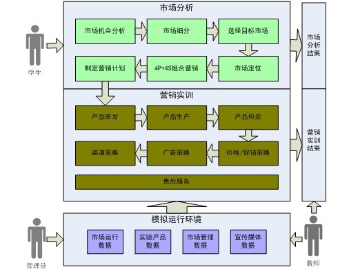 市場(chǎng)營銷綜合實(shí)訓(xùn)系統(tǒng)