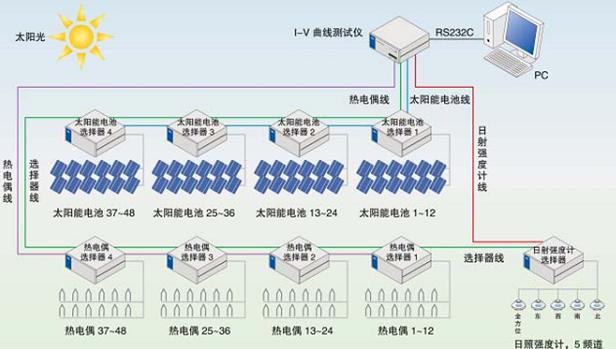 太陽能電池組件/陣列評(píng)測系統(tǒng)