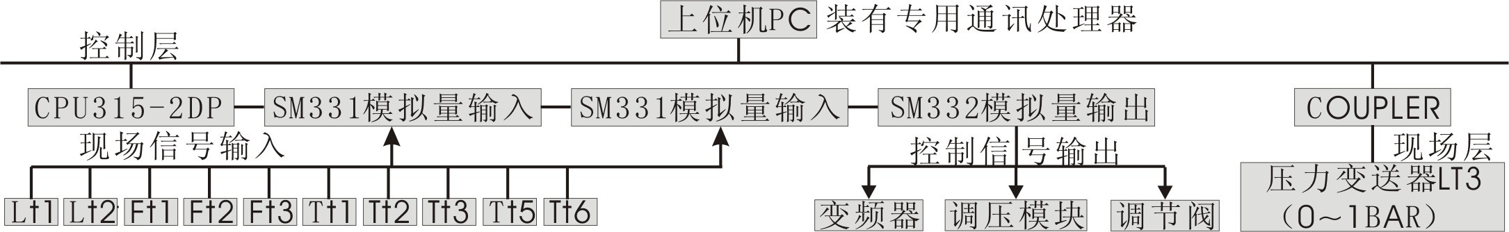 高級(jí)現(xiàn)場(chǎng)總線過(guò)程控制系統(tǒng)實(shí)驗(yàn)裝置